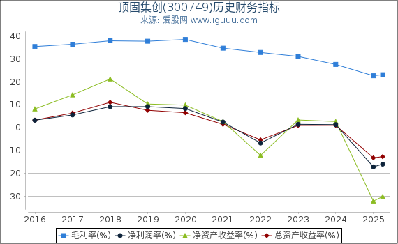 顶固集创(300749)股东权益比率、固定资产比率等历史财务指标图