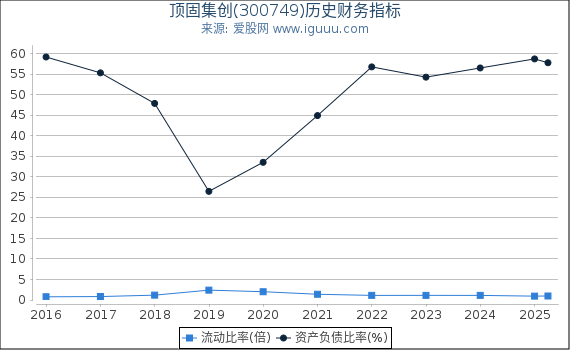 顶固集创(300749)股东权益比率、固定资产比率等历史财务指标图