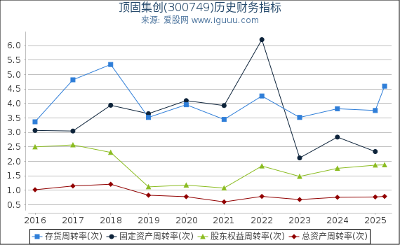 顶固集创(300749)股东权益比率、固定资产比率等历史财务指标图