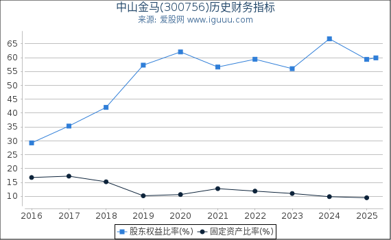 中山金马(300756)股东权益比率、固定资产比率等历史财务指标图