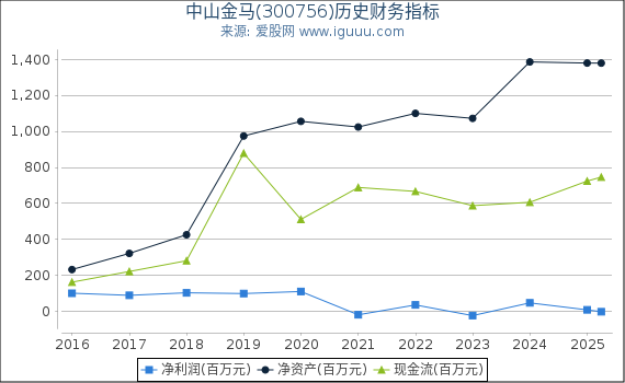 中山金马(300756)股东权益比率、固定资产比率等历史财务指标图