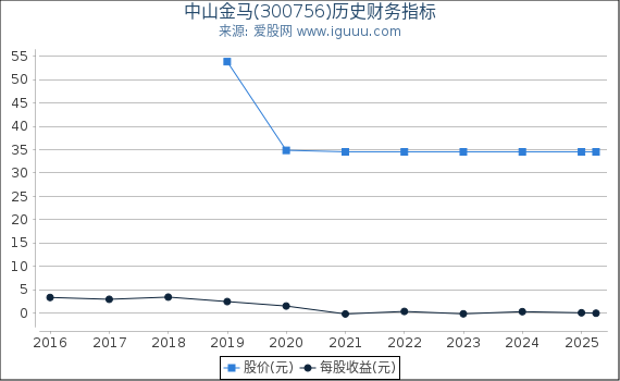 中山金马(300756)股东权益比率、固定资产比率等历史财务指标图