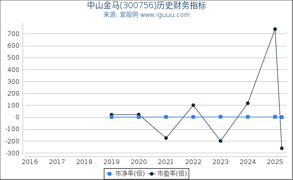 中山金马(300756)股东权益比率、固定资产比率等历史财务指标图