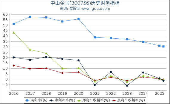 中山金马(300756)股东权益比率、固定资产比率等历史财务指标图