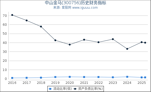 中山金马(300756)股东权益比率、固定资产比率等历史财务指标图