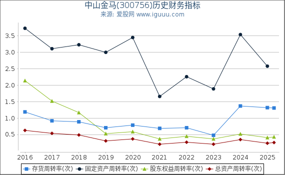 中山金马(300756)股东权益比率、固定资产比率等历史财务指标图