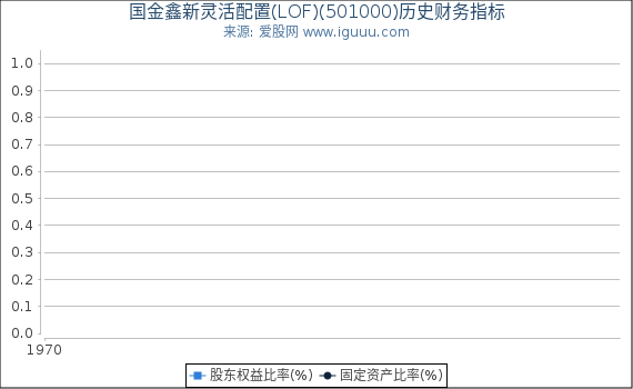 国金鑫新灵活配置(LOF)(501000)股东权益比率、固定资产比率等历史财务指标图