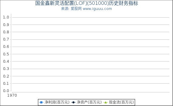 国金鑫新灵活配置(LOF)(501000)股东权益比率、固定资产比率等历史财务指标图