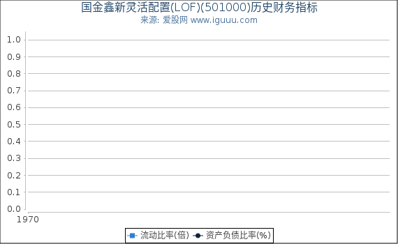 国金鑫新灵活配置(LOF)(501000)股东权益比率、固定资产比率等历史财务指标图
