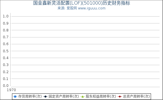 国金鑫新灵活配置(LOF)(501000)股东权益比率、固定资产比率等历史财务指标图