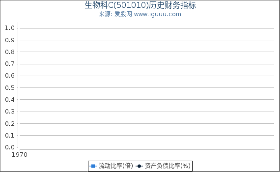 生物科C(501010)股东权益比率、固定资产比率等历史财务指标图