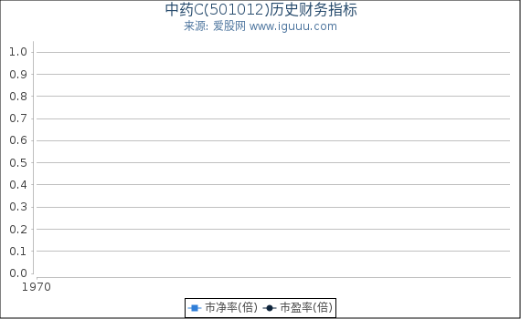 中药C(501012)股东权益比率、固定资产比率等历史财务指标图