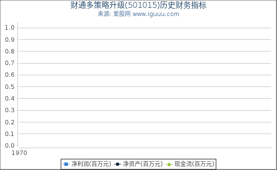 财通多策略升级(501015)股东权益比率、固定资产比率等历史财务指标图