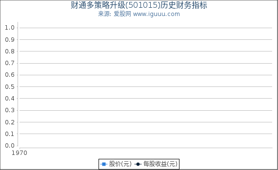 财通多策略升级(501015)股东权益比率、固定资产比率等历史财务指标图