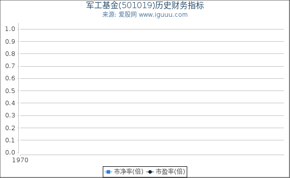 军工基金(501019)股东权益比率、固定资产比率等历史财务指标图
