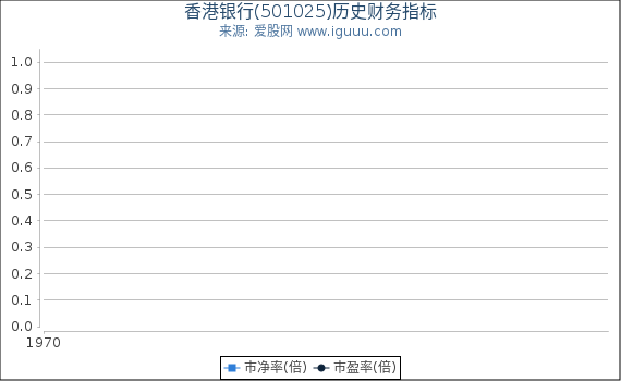 香港银行(501025)股东权益比率、固定资产比率等历史财务指标图
