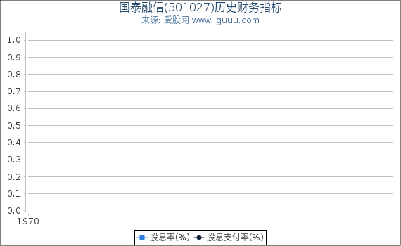 国泰融信(501027)股东权益比率、固定资产比率等历史财务指标图