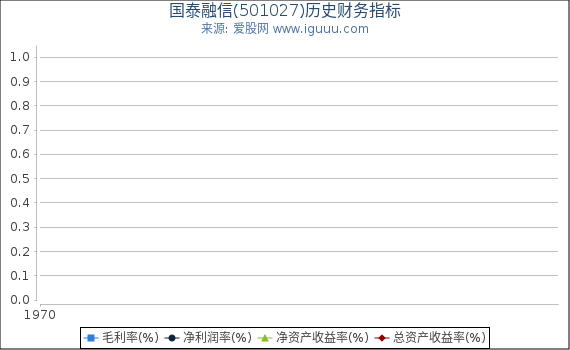 国泰融信(501027)股东权益比率、固定资产比率等历史财务指标图