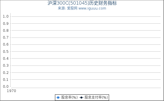沪深300C(501045)股东权益比率、固定资产比率等历史财务指标图