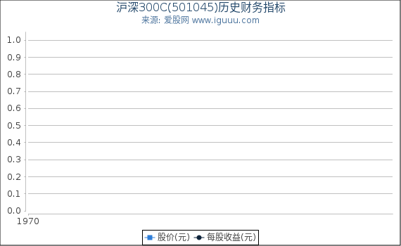 沪深300C(501045)股东权益比率、固定资产比率等历史财务指标图