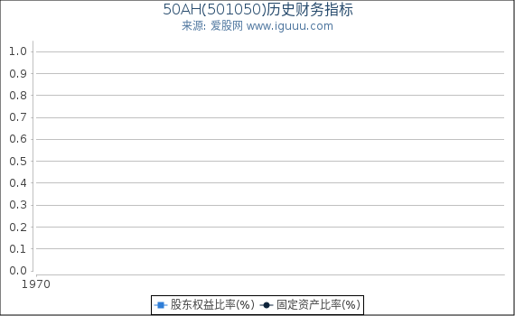 50AH(501050)股东权益比率、固定资产比率等历史财务指标图