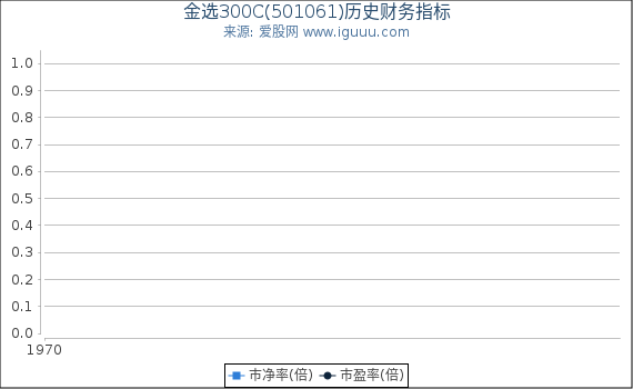 金选300C(501061)股东权益比率、固定资产比率等历史财务指标图