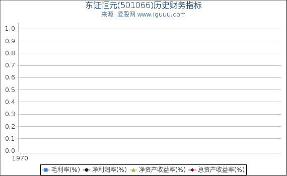 东证恒元(501066)股东权益比率、固定资产比率等历史财务指标图