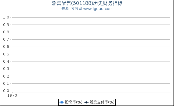 添富配售(501188)股东权益比率、固定资产比率等历史财务指标图