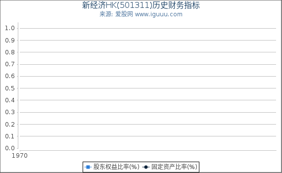 新经济HK(501311)股东权益比率、固定资产比率等历史财务指标图