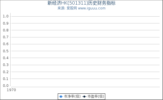 新经济HK(501311)股东权益比率、固定资产比率等历史财务指标图