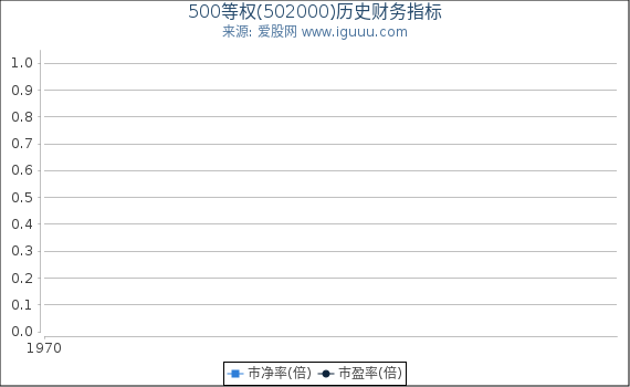 500等权(502000)股东权益比率、固定资产比率等历史财务指标图