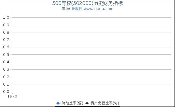 500等权(502000)股东权益比率、固定资产比率等历史财务指标图