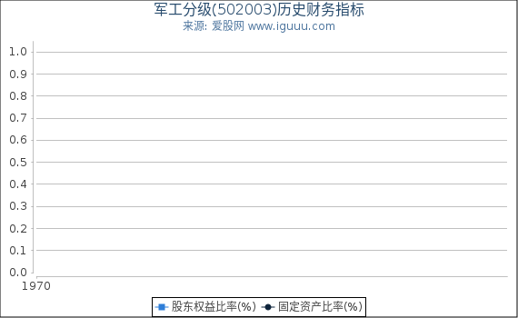 军工分级(502003)股东权益比率、固定资产比率等历史财务指标图