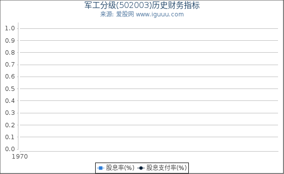 军工分级(502003)股东权益比率、固定资产比率等历史财务指标图