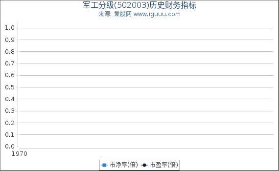 军工分级(502003)股东权益比率、固定资产比率等历史财务指标图