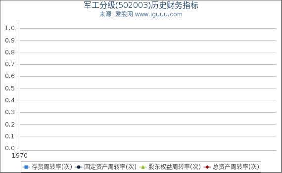 军工分级(502003)股东权益比率、固定资产比率等历史财务指标图