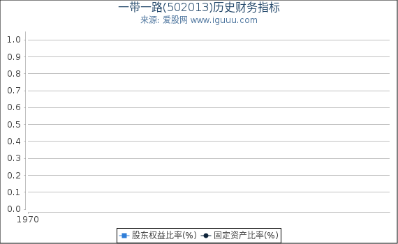 一带一路(502013)股东权益比率、固定资产比率等历史财务指标图