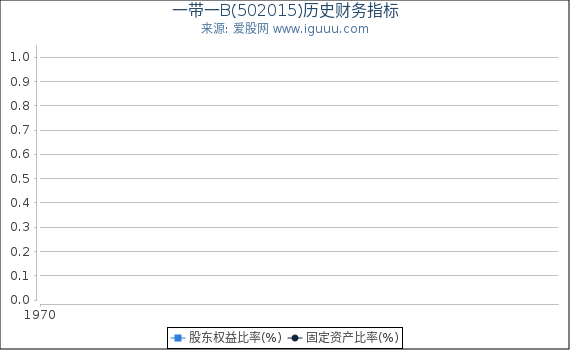 一带一B(502015)股东权益比率、固定资产比率等历史财务指标图