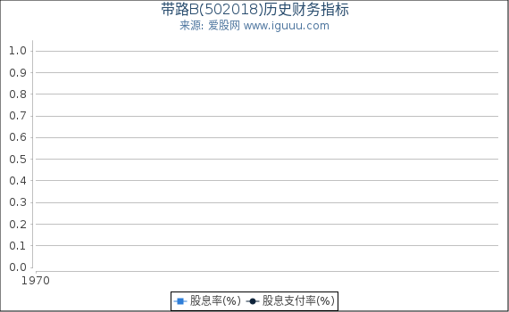带路B(502018)股东权益比率、固定资产比率等历史财务指标图