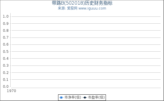 带路B(502018)股东权益比率、固定资产比率等历史财务指标图