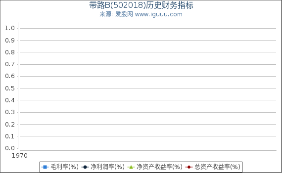 带路B(502018)股东权益比率、固定资产比率等历史财务指标图