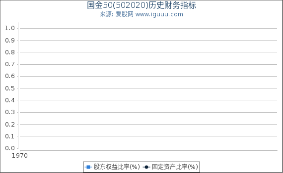国金50(502020)股东权益比率、固定资产比率等历史财务指标图