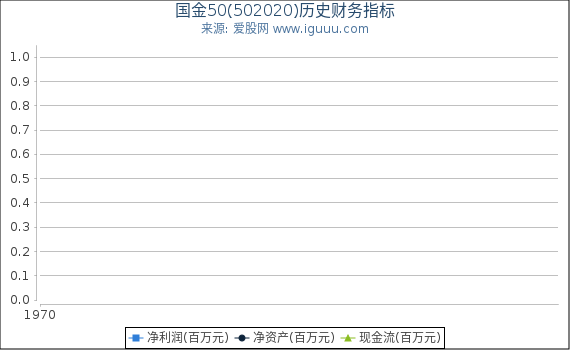 国金50(502020)股东权益比率、固定资产比率等历史财务指标图