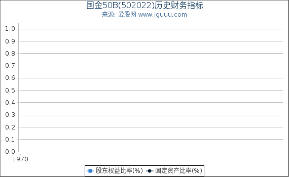 国金50B(502022)股东权益比率、固定资产比率等历史财务指标图