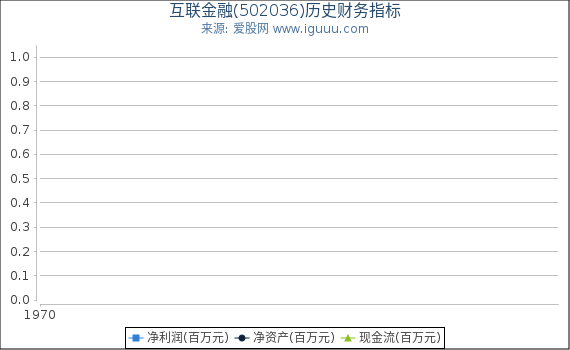 互联金融(502036)股东权益比率、固定资产比率等历史财务指标图