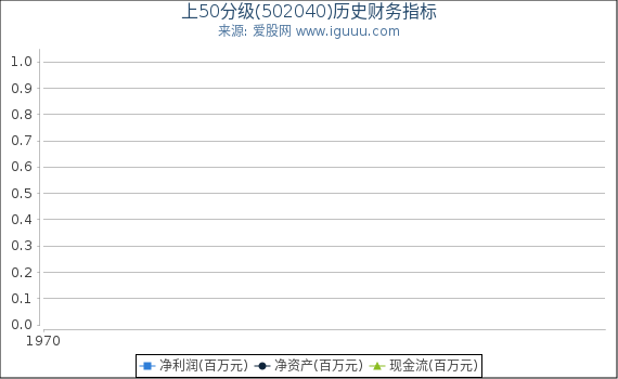上50分级(502040)股东权益比率、固定资产比率等历史财务指标图