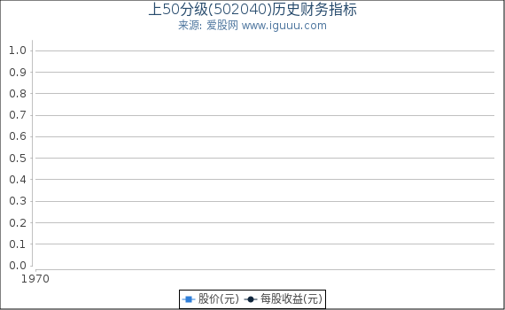 上50分级(502040)股东权益比率、固定资产比率等历史财务指标图