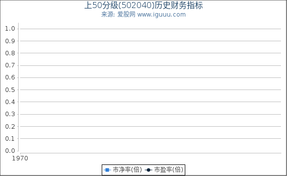 上50分级(502040)股东权益比率、固定资产比率等历史财务指标图