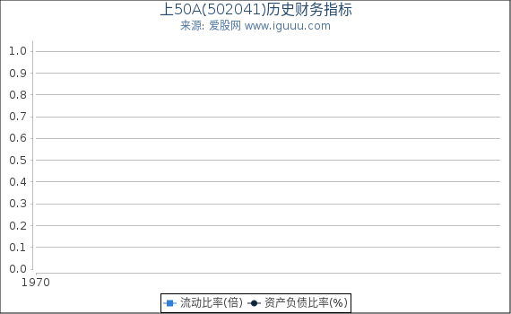 上50A(502041)股东权益比率、固定资产比率等历史财务指标图