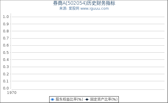 券商A(502054)股东权益比率、固定资产比率等历史财务指标图
